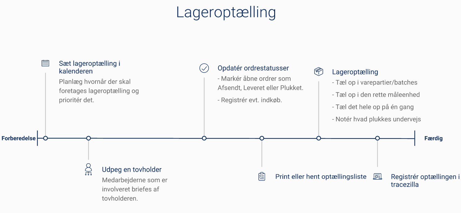 Planlægning af lageroptælling