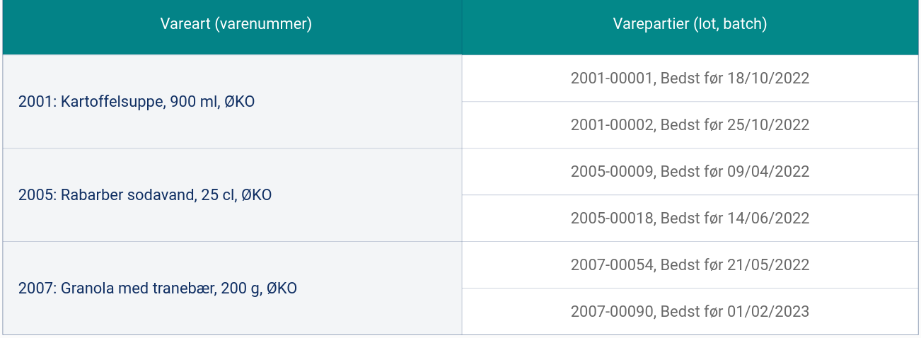 Forskel mellem vareart og vareparti