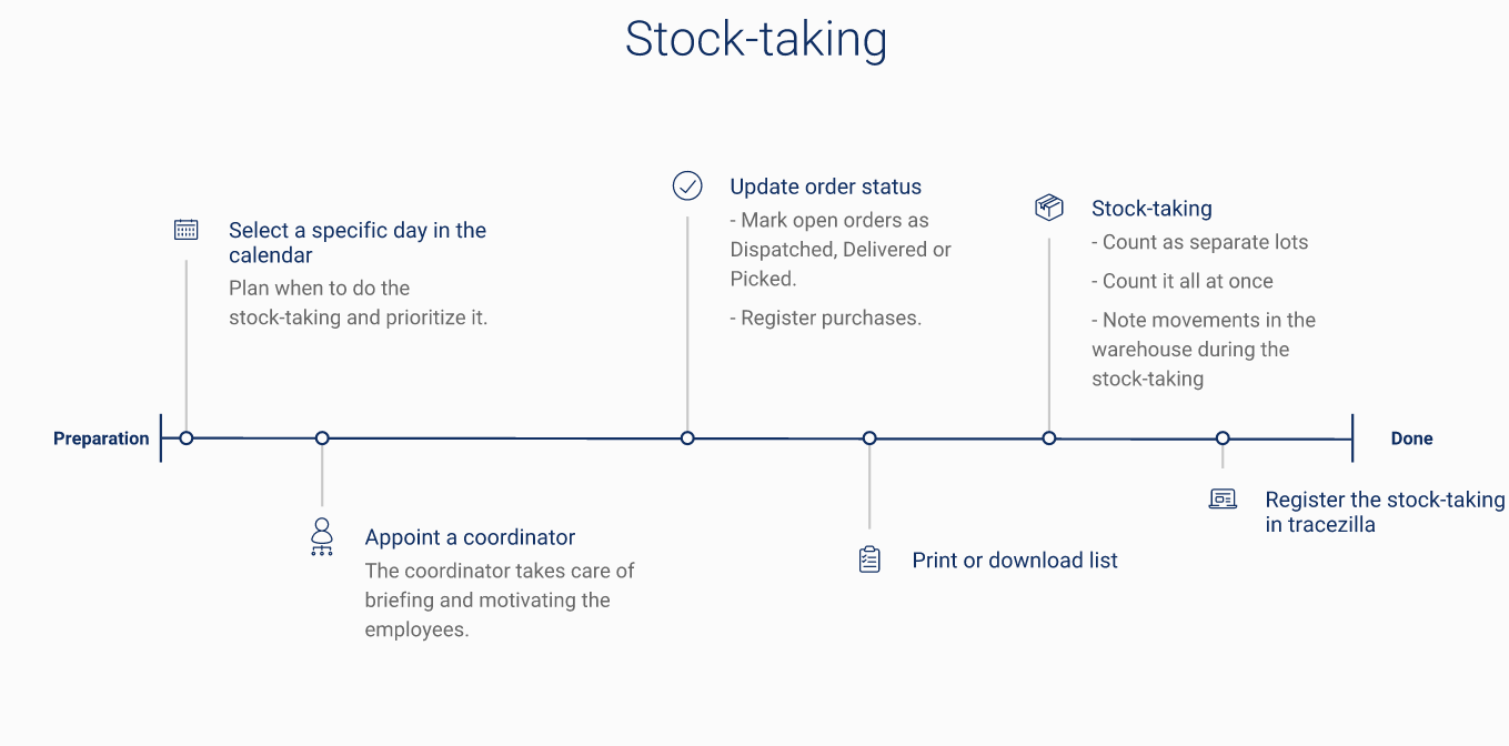 Preparation for stock-taking