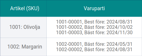 Artikel vs. varuparti